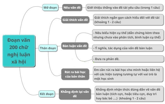 Viết bài văn nghị luận: Cách làm đạt điểm tốt